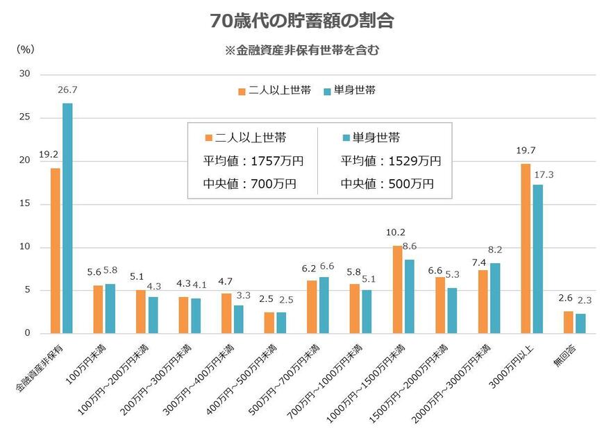 70歳代の貯蓄額の割合