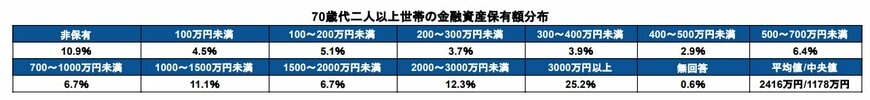 70歳代二人以上世帯の貯蓄額の分布と平均額・中央値