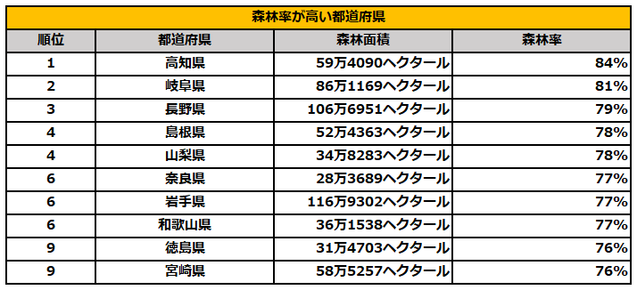 森林率が高い都道府県ランキング