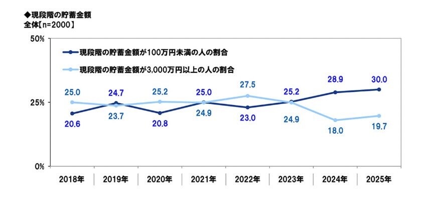 貯蓄額が100万円未満の割合と貯蓄が3000万円以上の割合