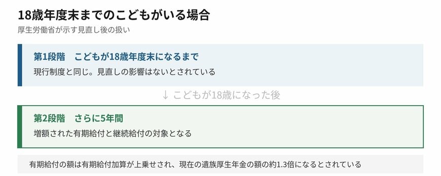子どもがいる場合の給付は2つの段階に分かれます
