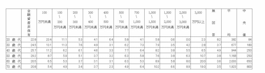年代別の貯蓄額はいくら?