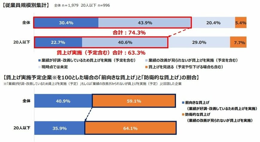 2024年度の中小企業の賃上げ実施状況(予定含む)