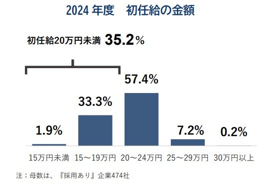 2024年度 初任給の金額