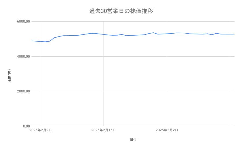 日本郵船の株価推移(過去30営業日)