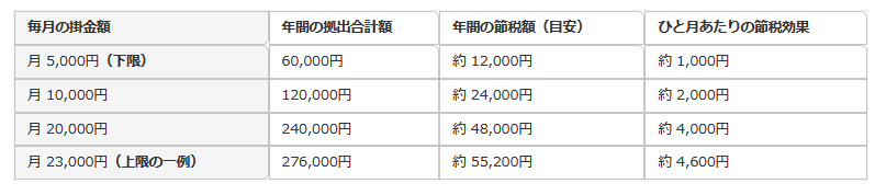 【早見表】節税額の目安