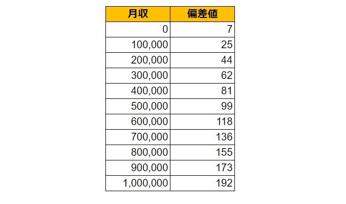 三重県伊勢市の月給偏差値表