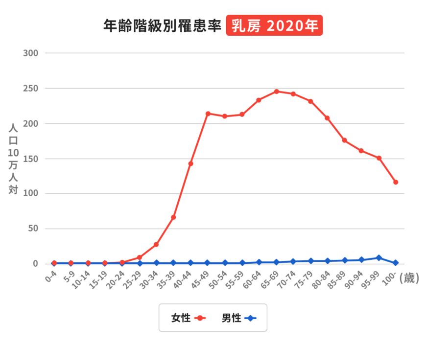 出所：ほけんのコスパ「年齢階級別罹患率 乳房 2020年」
