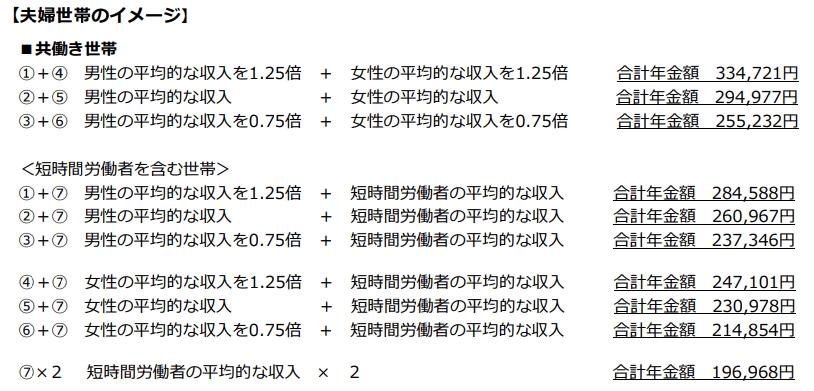 出所：厚生労働省「多様なライフコースに応じた年金の給付水準の示し方について」