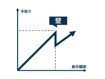 出所：首相官邸「『年収の壁』対策」