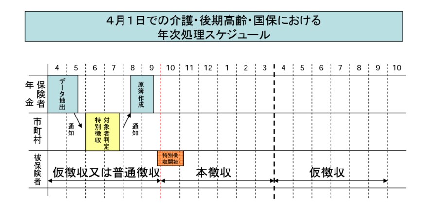 出所：厚生労働省「保険料（税）の特別徴収～図解資料～」