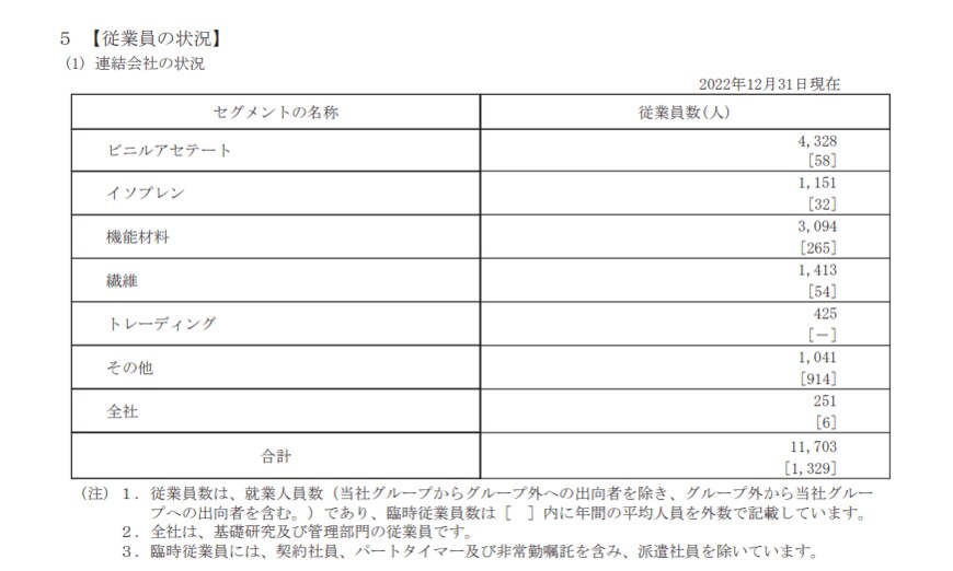出所：株式会社クラレ「有価証券報告書」