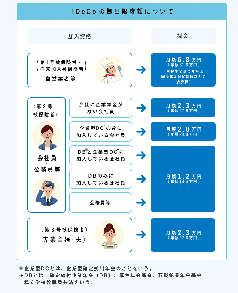 出典：iDeCo公式サイト「iDeCo(イデコ)の仕組み」