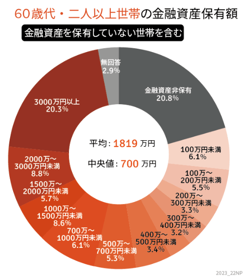 出所：金融広報中央委員会「家計の金融行動に関する世論調査［二人以上世帯調査］（令和4年）」をもとにLIMO編集部が作成