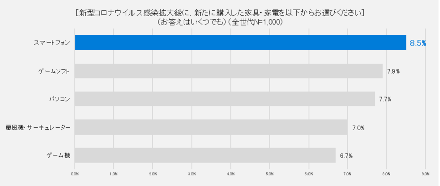 COVID-19の感染拡大の後、新たに購入した家具や家電について（出典：㈱JCBの調査より）