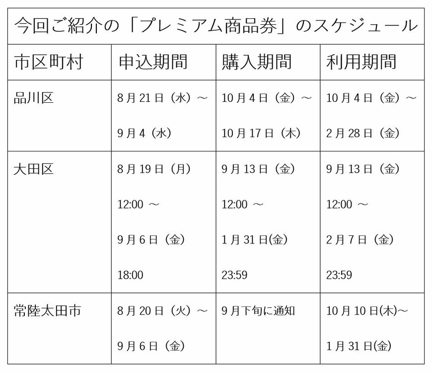 出所：各公式サイトを参考に筆者作成