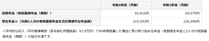 出所：日本年金機構「令和4年4月分からの年金額等について」