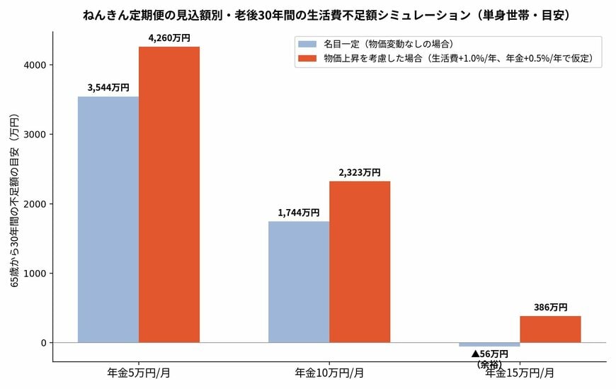 ねんきん定期便の見込額別・老後30年間の生活費不足額シミュレーション