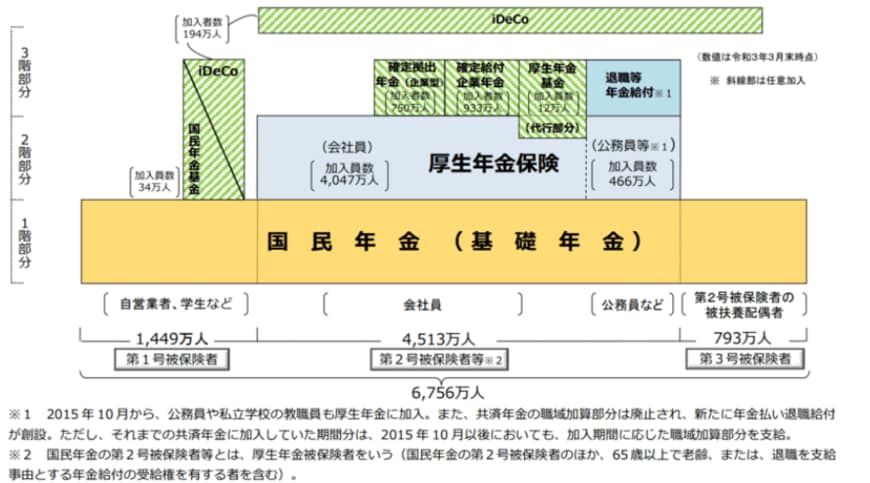出所：日本年金機構「年金制度のポイント」
