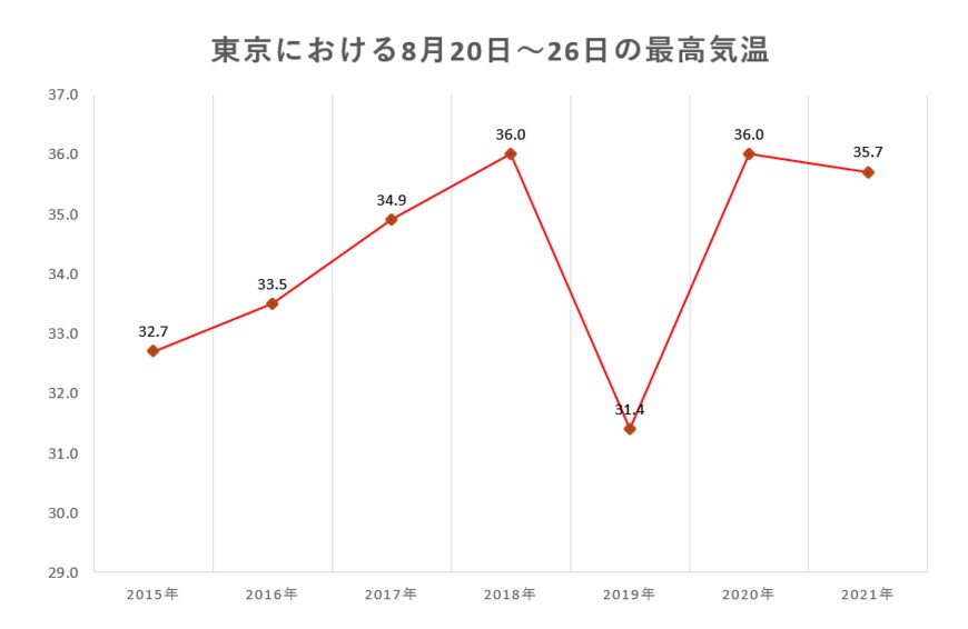 出所：気象庁「過去の気象データ・ダウンロード」よりLIMO編集部作成