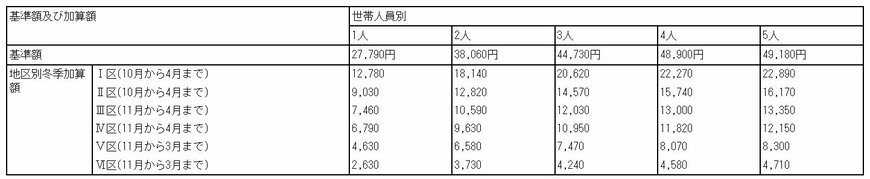 出所：厚生労働省「生活保護法による保護の基準」