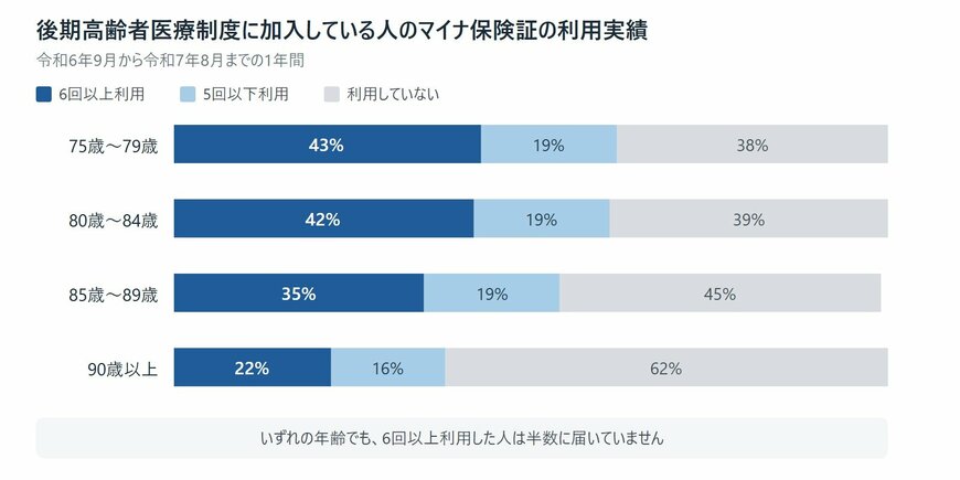 後期高齢者医療制度に加入している人のマイナ保険証の利用実績。6回以上利用した人の割合は75歳〜79歳が43%、80歳〜84歳が42%、85歳〜89歳が35%、90歳以上が22%