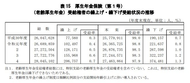 出所：厚生労働省年金局「令和4年度 厚生年金保険・国民年金事業の概況」