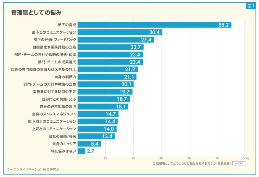 出所：ALL DIFFERENT株式会社「【調査】管理職の悩み、ステージ別の違いが明らかに」