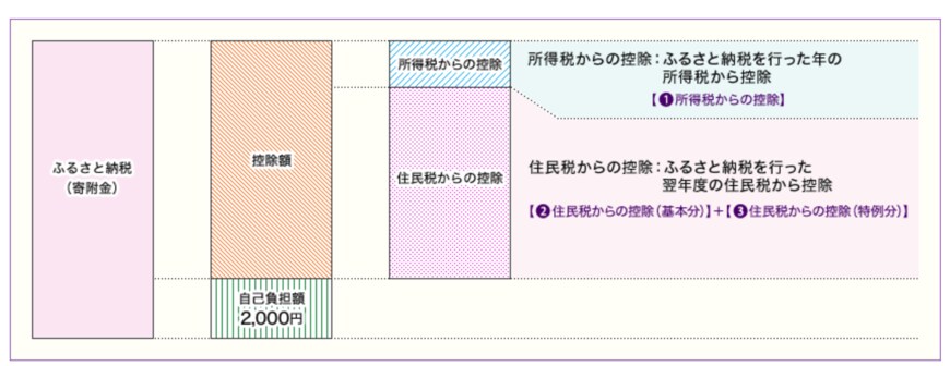 出所：総務省「よくわかる！ふるさと納税」