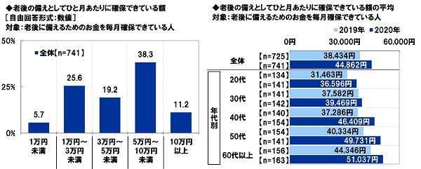 老後の備えとしてひと月あたりに確保している金額（出典：スパークス・アセット・マネジメント調べ）