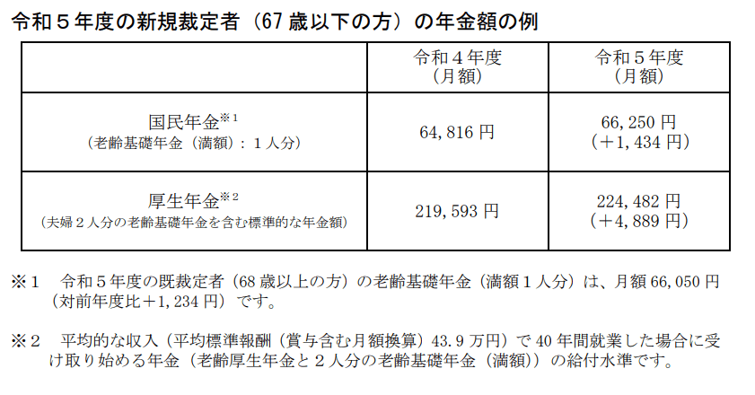 出所：厚生労働省「令和5年度の年金額改定についてお知らせします」