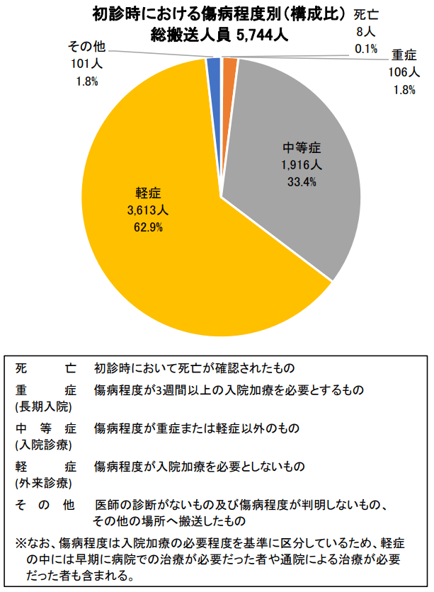 出典：総務省消防庁「熱中症による救急搬送人員（7月4日～7月10日速報値）」