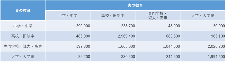 妻と夫の最終学歴（e-Statのデータをもとに編集部作成）