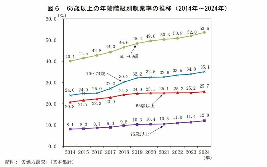 出所：総務省「統計からみた我が国の高齢者－「敬老の日」にちなんで－」