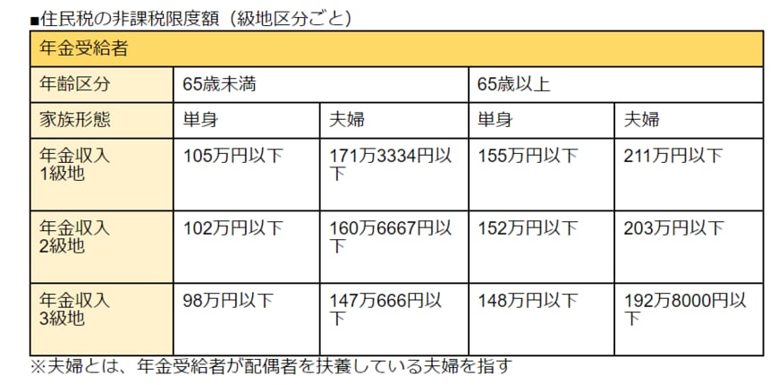 出所：「収入は年金だけなのですが、住民税を払うのでしょうか？ | FAQ_住民税 | 北海道安平町」「年金収入に対する市・県民税が非課税となる目安はいくらですか。|金沢市公式ホームページ」などをもとに筆者作成