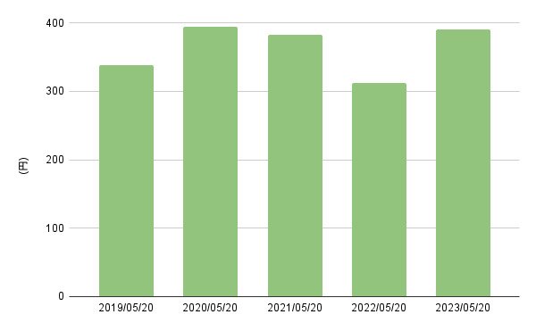 出所:各種資料をもとにLIMO編集部作成