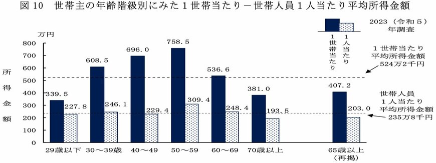 出所：厚生労働省「2023（令和５）年　国民生活基礎調査の概況」