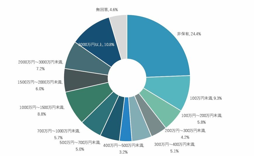 出所：金融広報中央委員会「家計の金融行動に関する世論調査［二人以上世帯調査］」を基に筆者作成