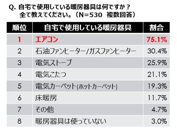 出所：ダイキン工業株式会社「物価高や電気代上昇により、家計の負担増加を実感している人は約9割 節約したい費用、第1位は「電気代/ガス代/水道代」 1年で最も電気代が上がる冬に向け、エアコン暖房の簡単節約術を紹介」（2022年12月5日）