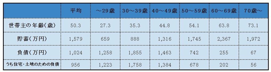 出所：総務省統計局「家計調査 貯蓄・負債編　第８-5表＜貯蓄・負債＞世帯主の年齢階級別貯蓄及び負債の１世帯当たり現在高（二人以上の世帯のうち勤労者世帯）」をもとに筆者作成