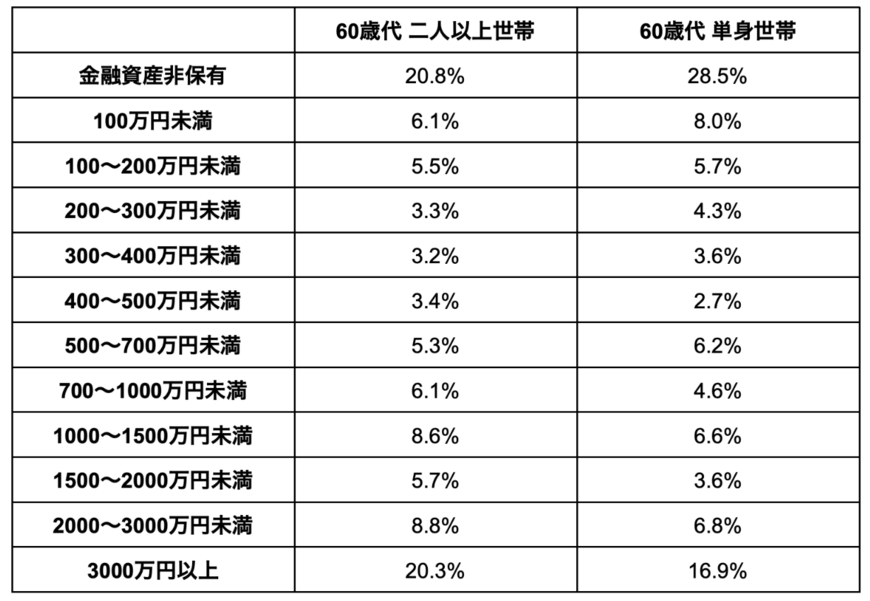 出所：金融広報中央委員会「家計の金融行動に関する世論調査」を参考に筆者作成