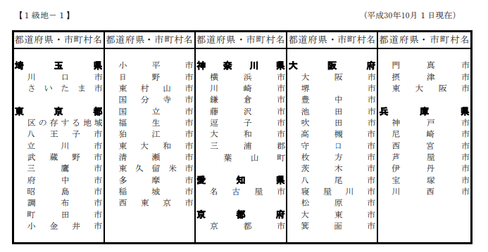 出所：厚生労働省「級地区分」