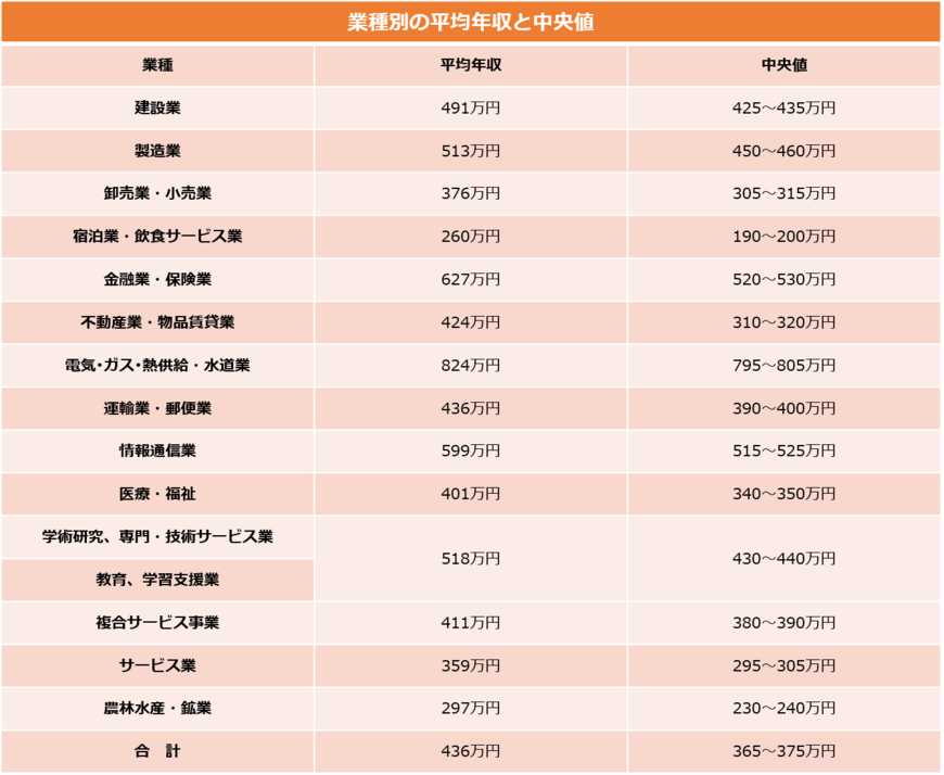 出典：国税庁「令和元年分　民間給与実態統計調査結果」を基に筆者作成