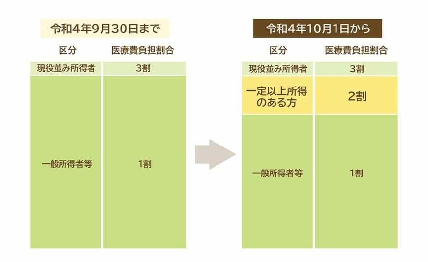 出所：政府広報オンライン「後期高齢者医療制度　医療費の窓口負担はどれくらい？」