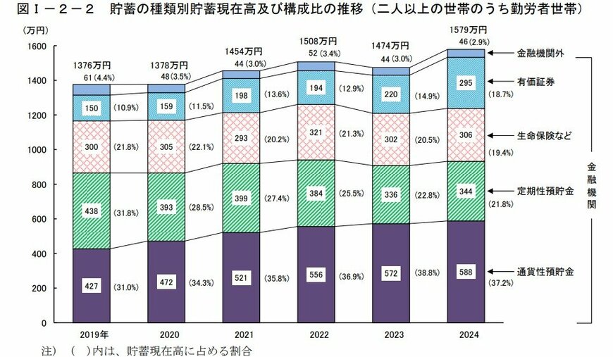出所：総務省統計局「家計調査報告（貯蓄・負債編）―2024年（令和6年）平均結果―（二人以上の世帯）」
