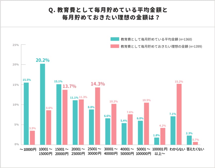 教育費として毎月貯めている金額と、理想の金額（出典：㈱インタースペースの調査より）