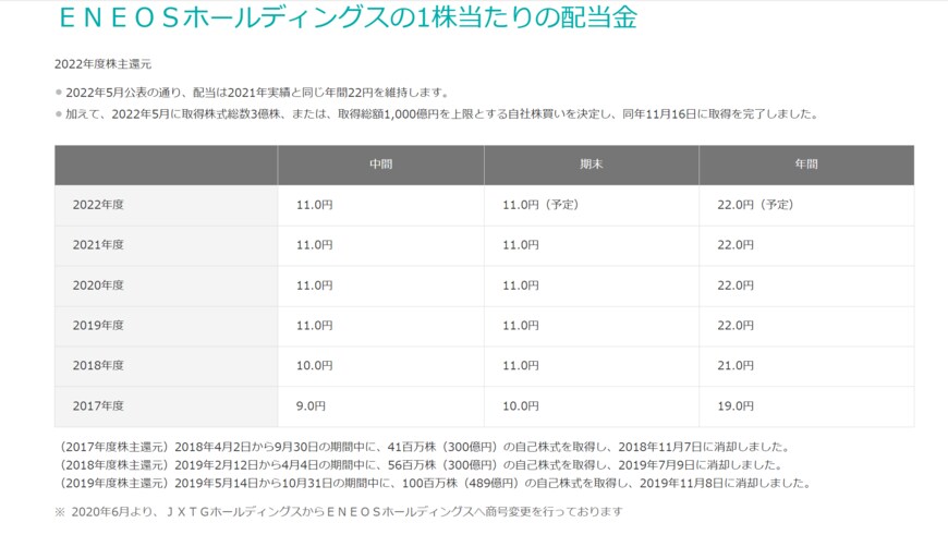 出所：ENEOSホールディングス株式会社「株主還元（配当・自己株式の取得）」