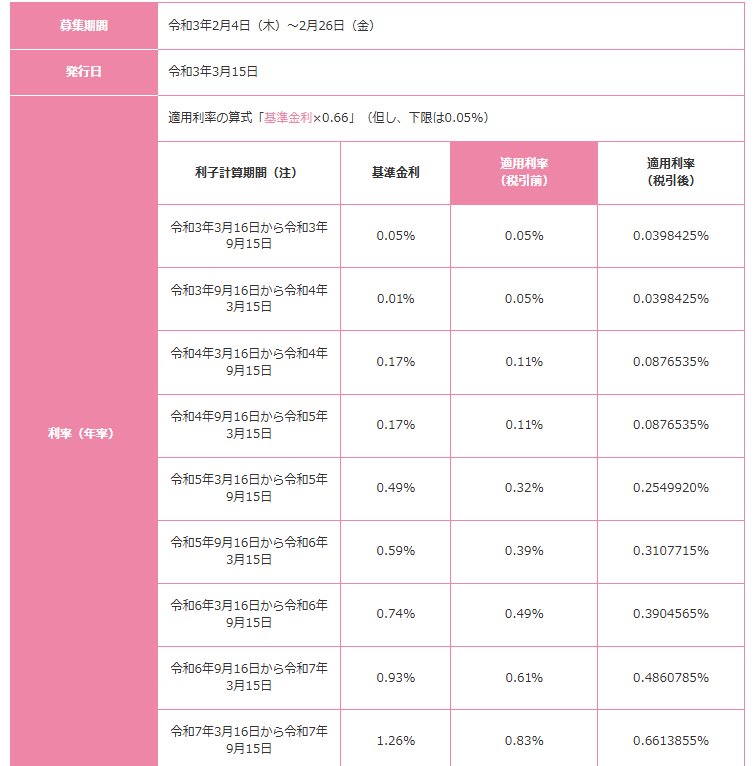 出所：財務省「変動10年（第131回）の発行条件」
