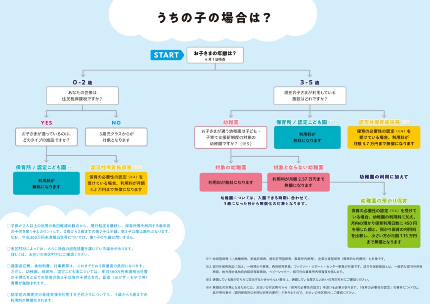 出所：こども家庭庁「うちの子の場合は？」