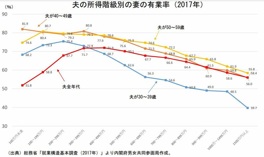 出典：内閣府男女共同参画局「結婚と家族をめぐる基礎データ」